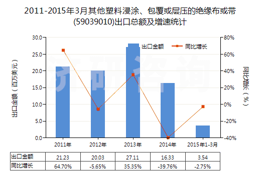 2011-2015年3月其他塑料浸涂、包覆或?qū)訅旱慕^緣布或帶(59039010)出口總額及增速統(tǒng)計(jì)